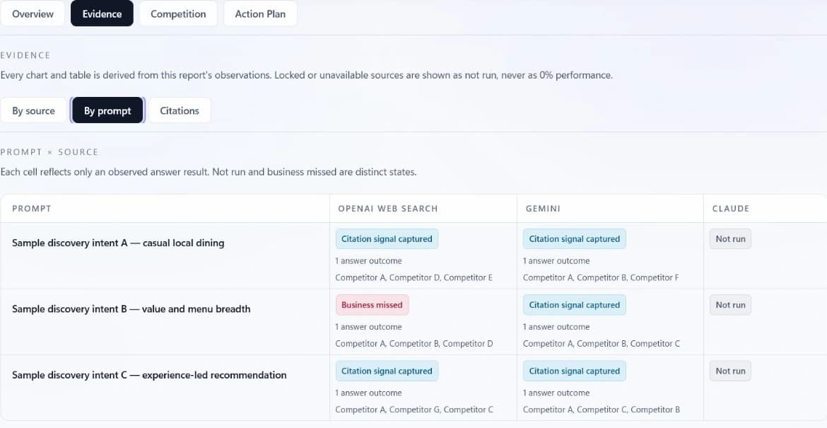 Aitrack Full Audit evidence table showing buyer questions by AI source.