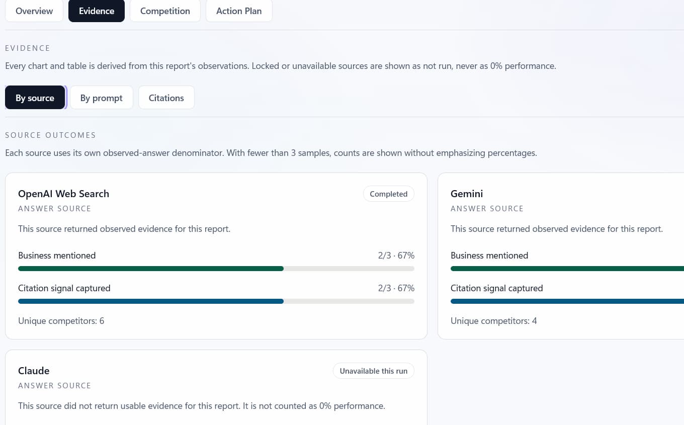 Aitrack Full Audit source evidence view showing completed and unavailable AI sources.