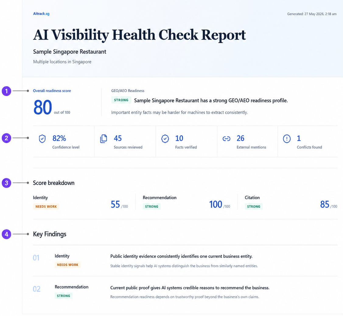 Annotated Health Check overview for an anonymized Singapore restaurant, showing the readiness score, evidence coverage, three readiness dimensions, and key findings.